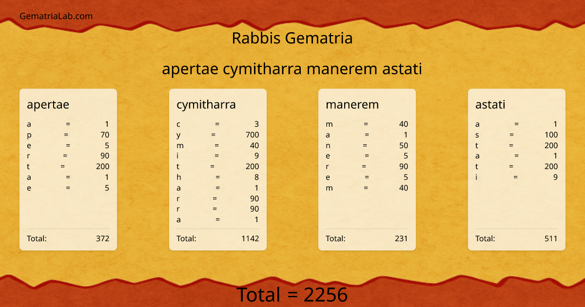 apertae cymitharra manerem astati in rabbis Gematria